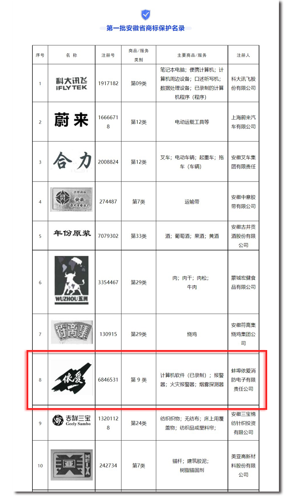 安徽省市場監管局發布第一批安徽省商標保護名錄，“依愛”商標榮幸入選